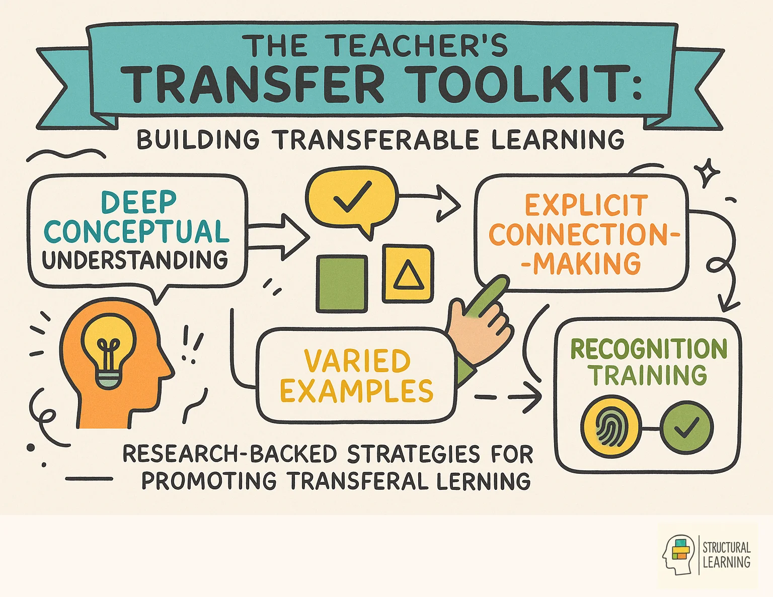 The Teacher's Transfer Toolkit: Building Transferable Learning infographic for teachers