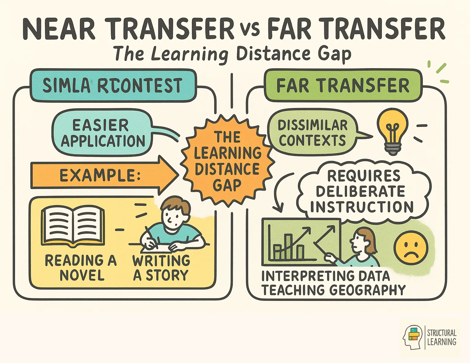 Near Transfer vs Far Transfer: The Learning Distance Gap infographic for teachers