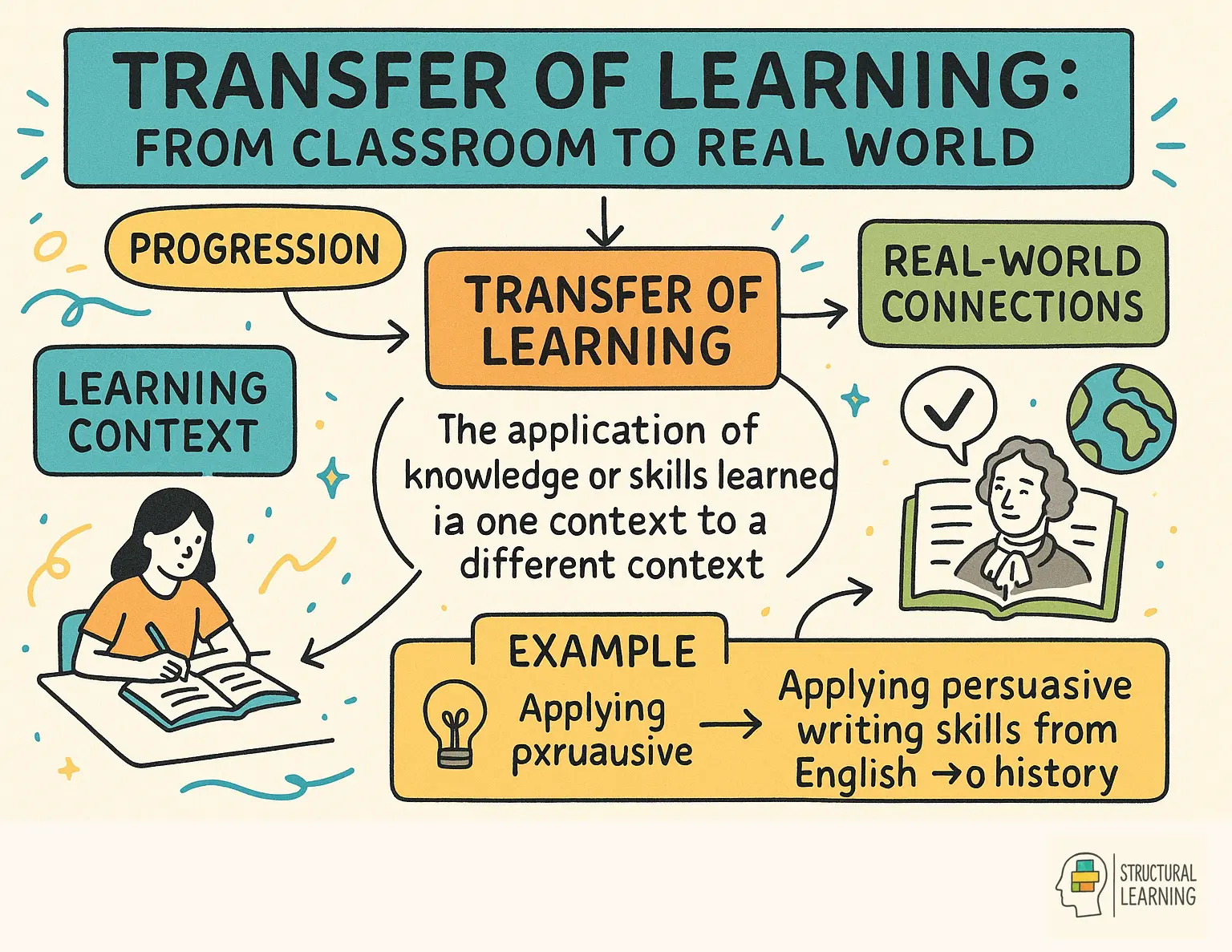 Transfer of Learning: From Classroom to Real World infographic for teachers