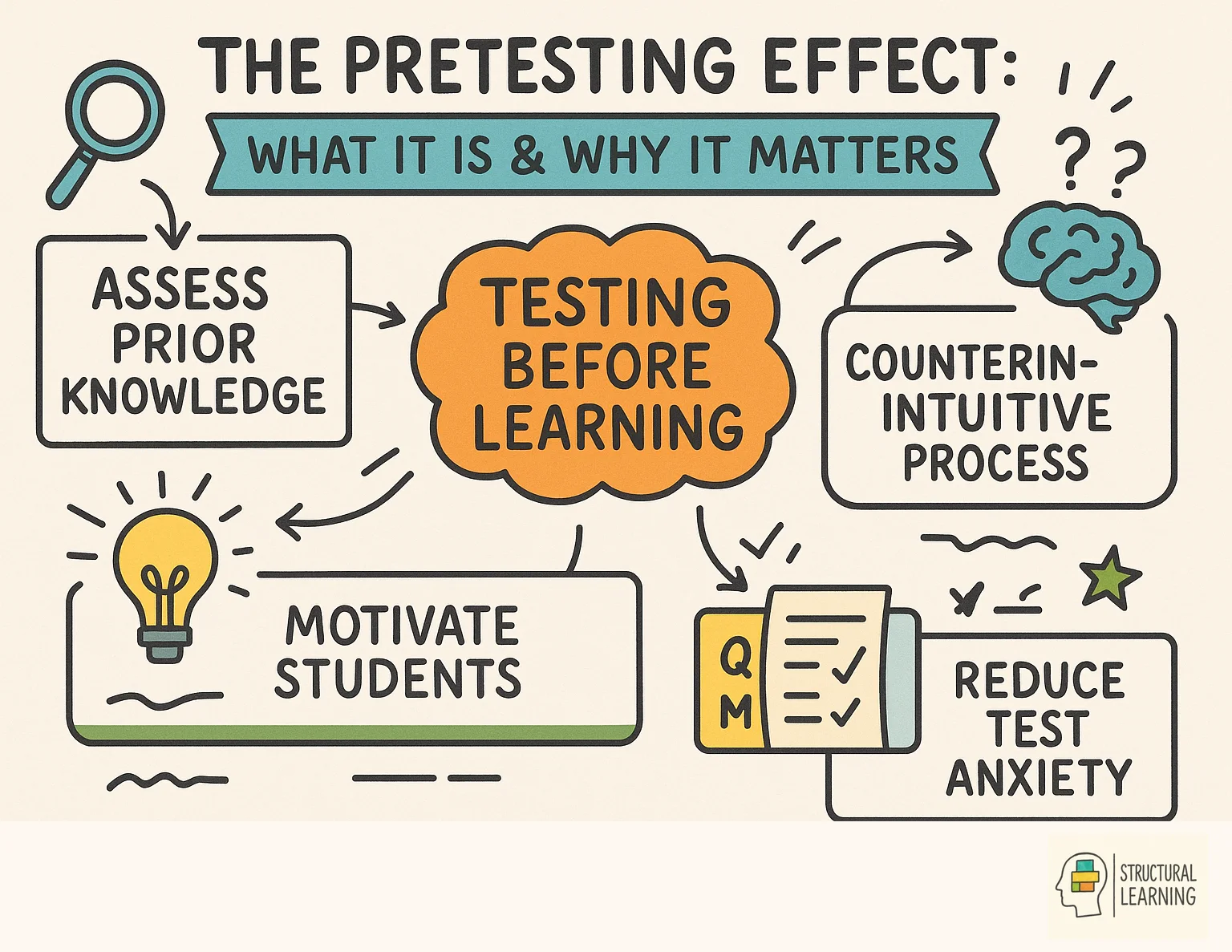 The Pretesting Effect: What It Is & Why It Matters infographic for teachers