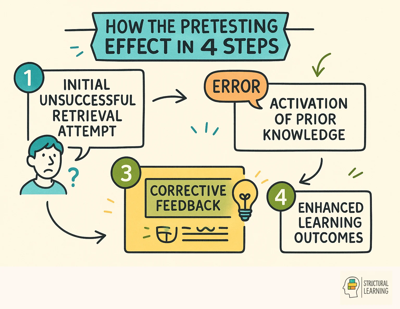 How the Pretesting Effect Works in 4 Steps infographic for teachers
