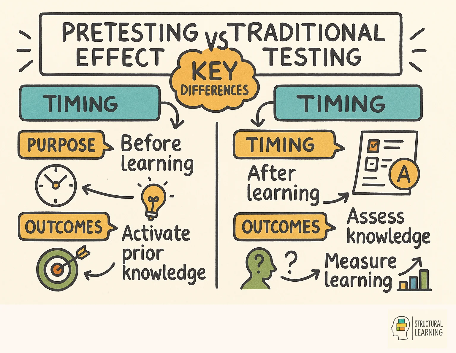 Pretesting Effect vs Traditional Testing: Key Differences infographic for teachers