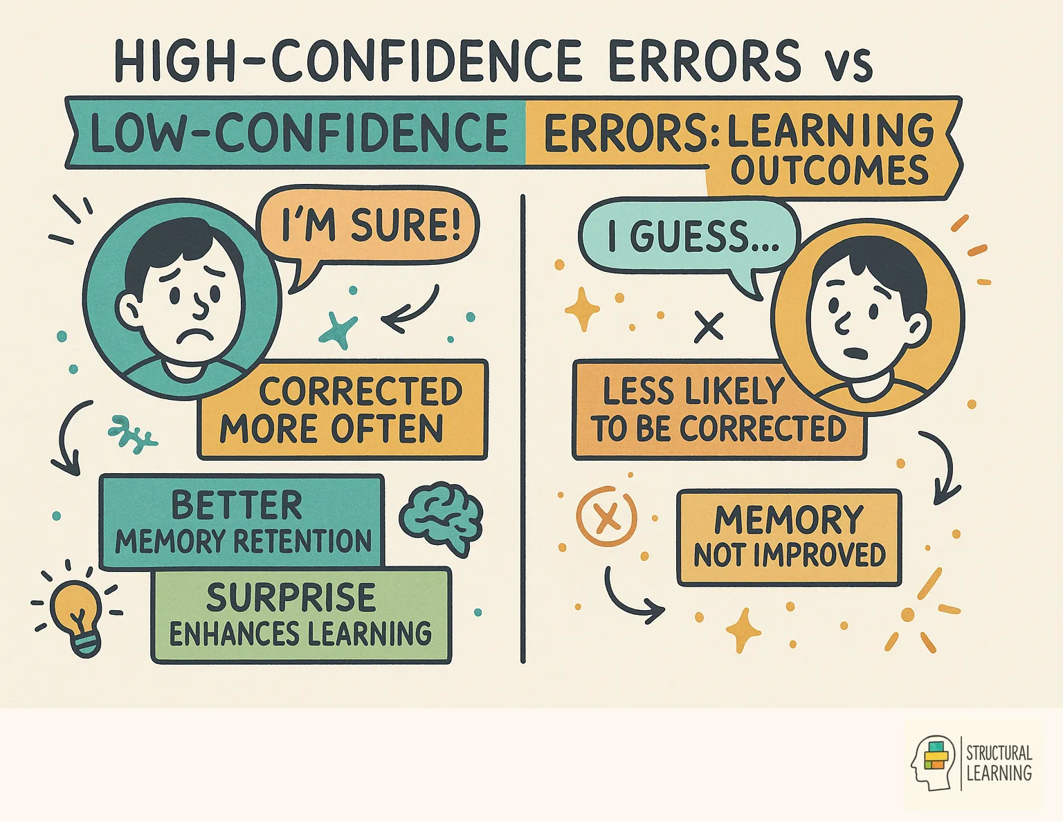 High-Confidence Errors vs Low-Confidence Errors: Learning Outcomes infographic for teachers