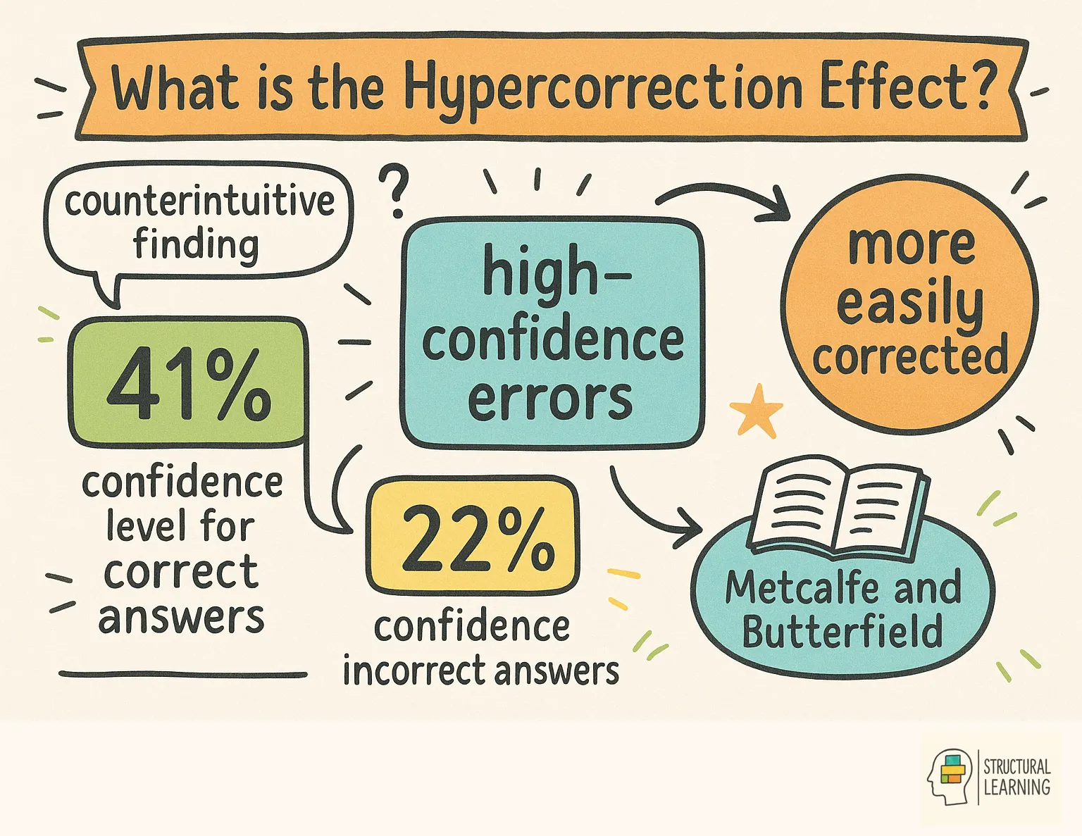 What is the Hypercorrection Effect? infographic for teachers
