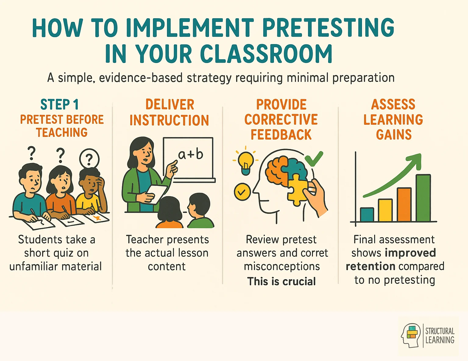 How to Implement Pretesting in