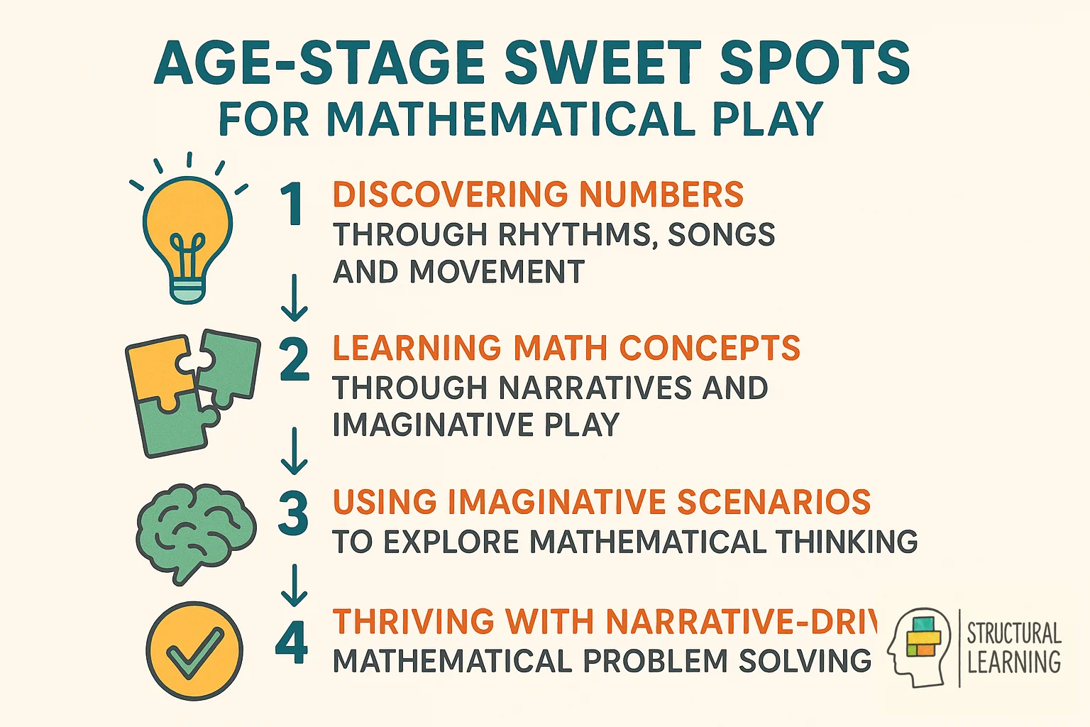 Four developmental stages showing age-appropriate mathematical play activities from toddlers to Year 2