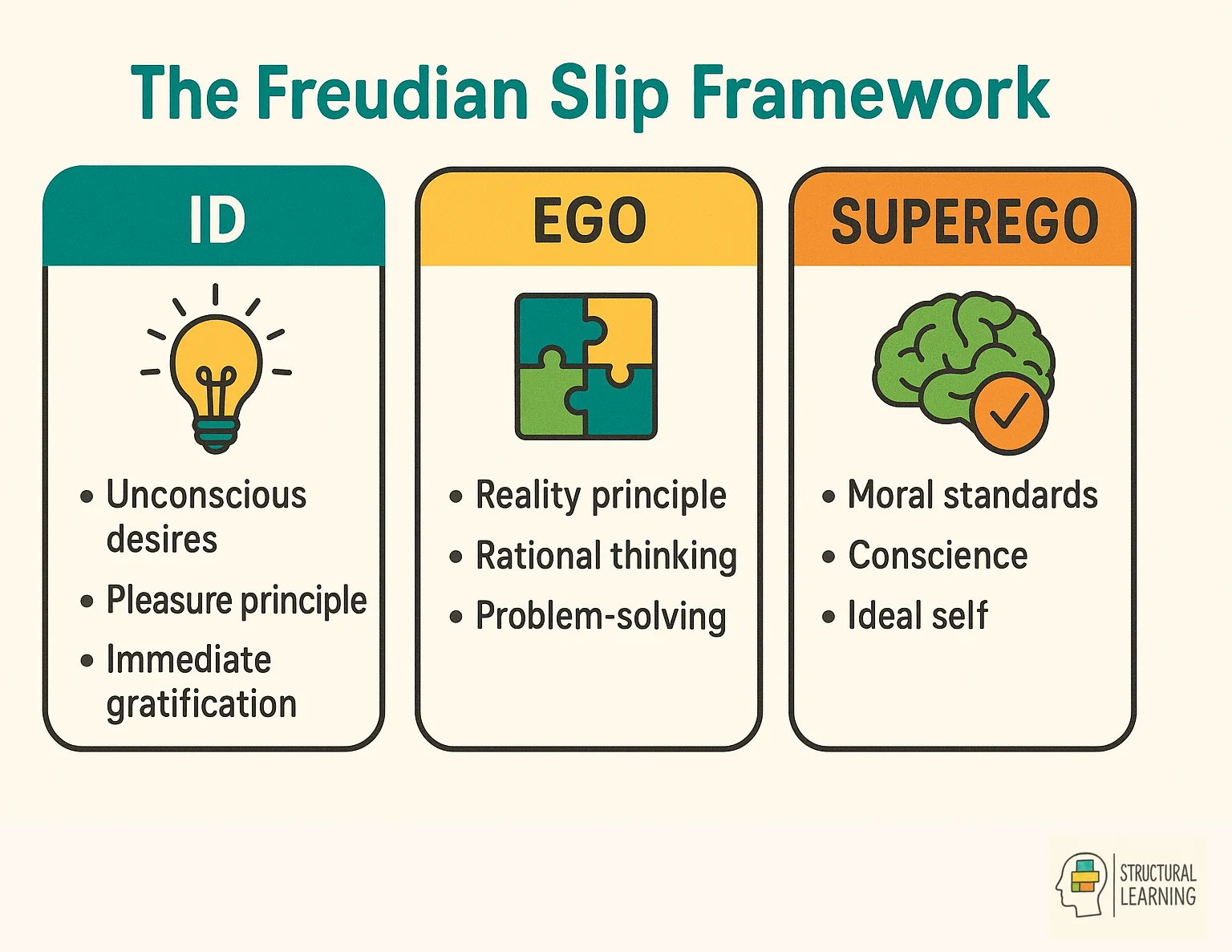 Freudian Slip Framework infographic showing what they are, why they occur, and how to recognize them