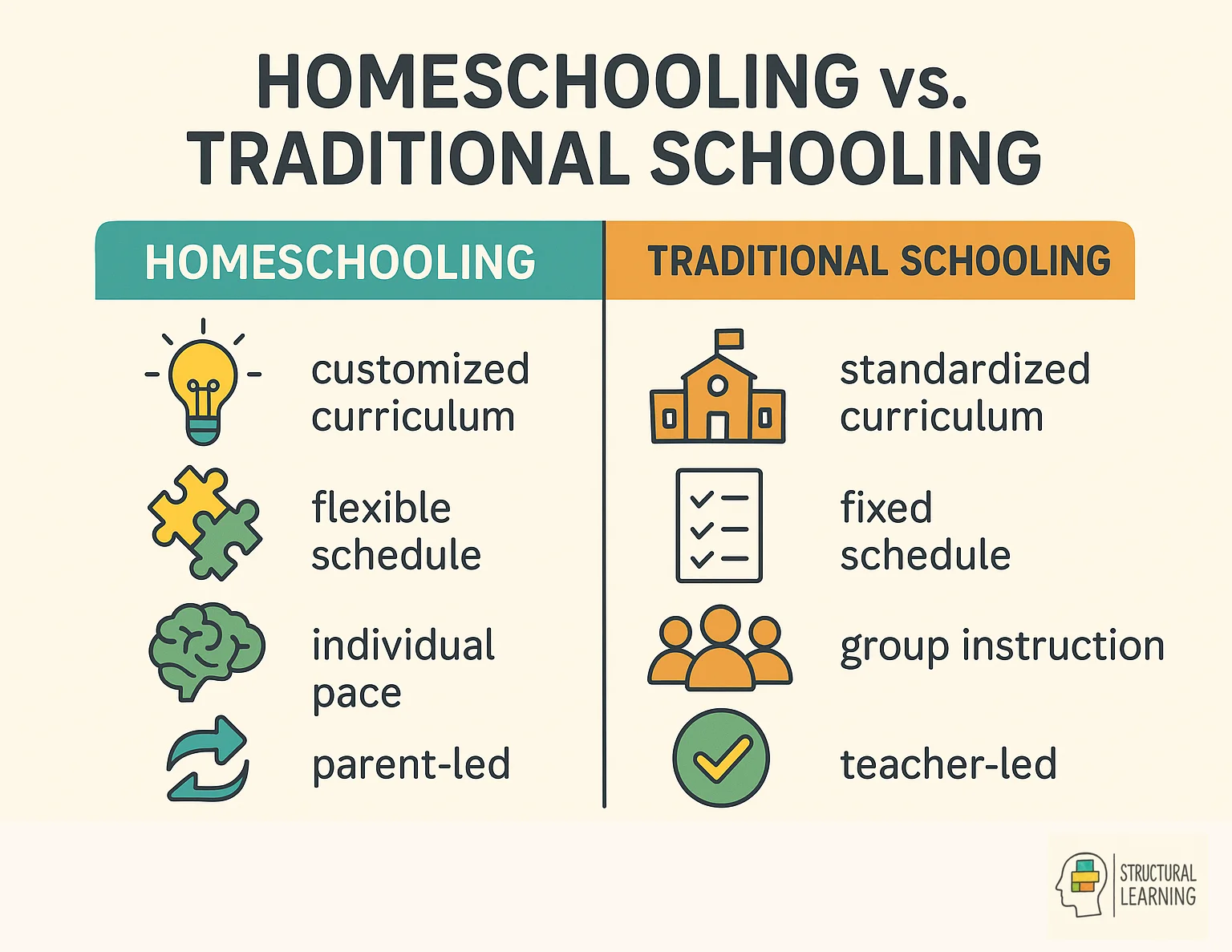 Side-by-side comparison showing key differences between homeschooling and traditional schooling approaches