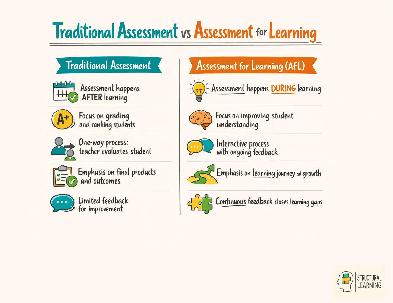 Infographic comparing traditional assessment methods with Assessment for Learning approach