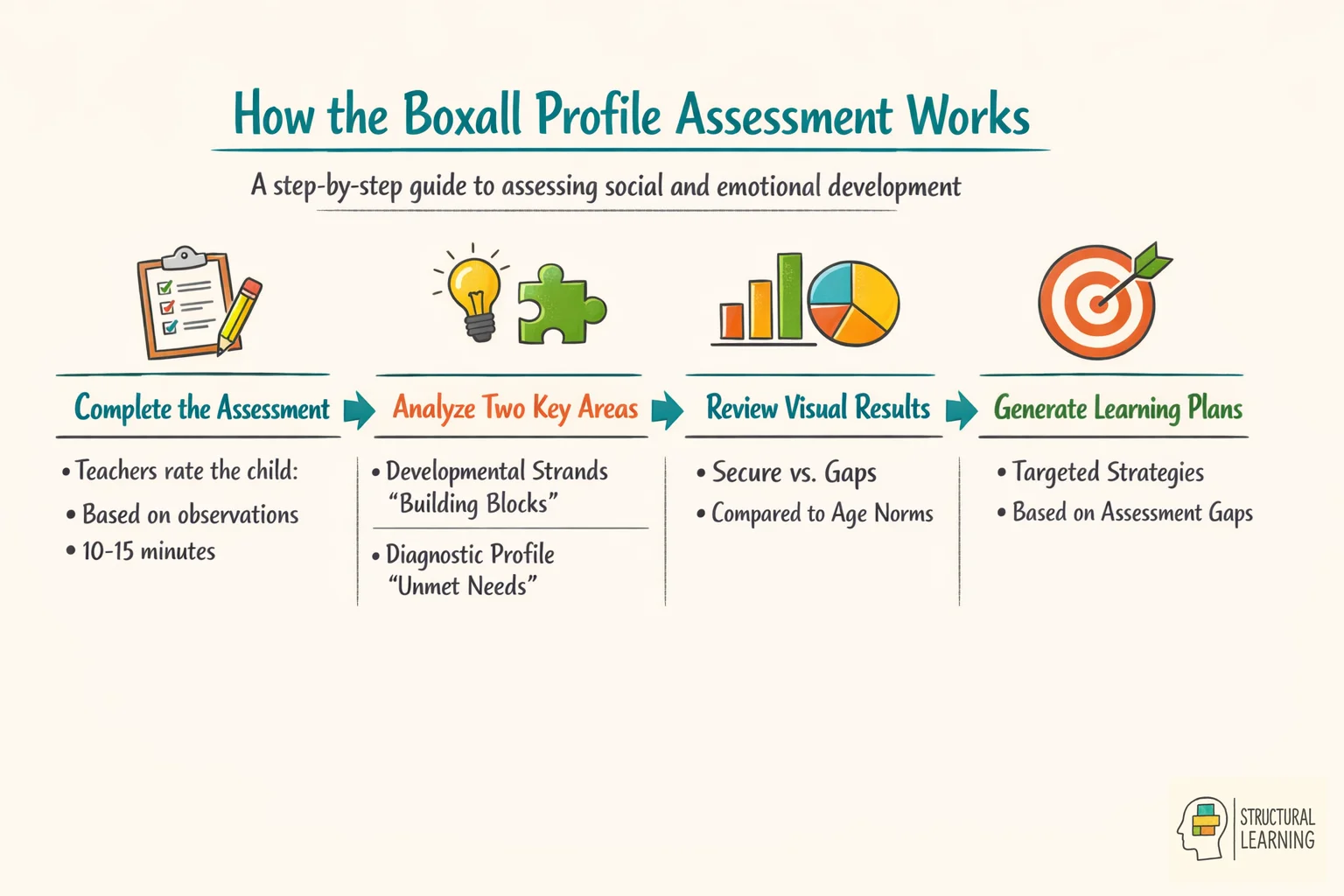 Step-by-step process showing how the Boxall Profile assessment works from completion to learning plans