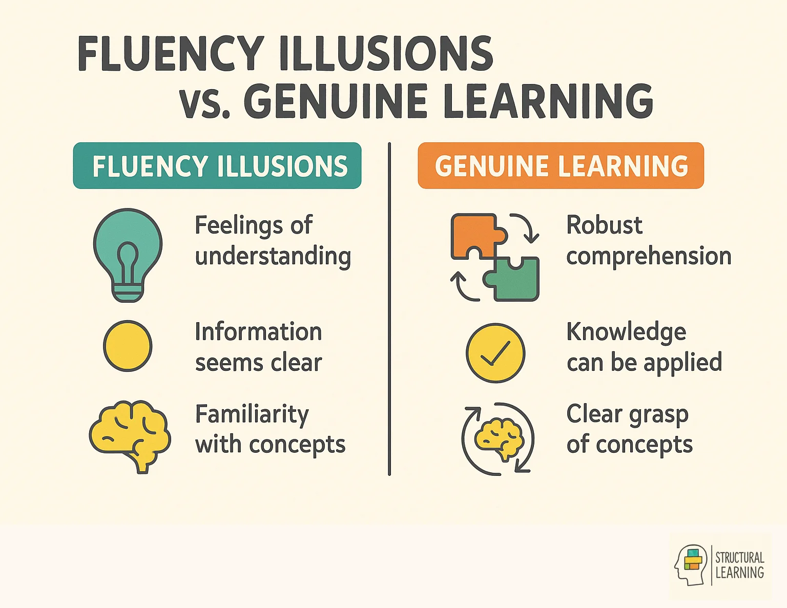 Side-by-side comparison showing characteristics of fluency illusions versus genuine learning in education