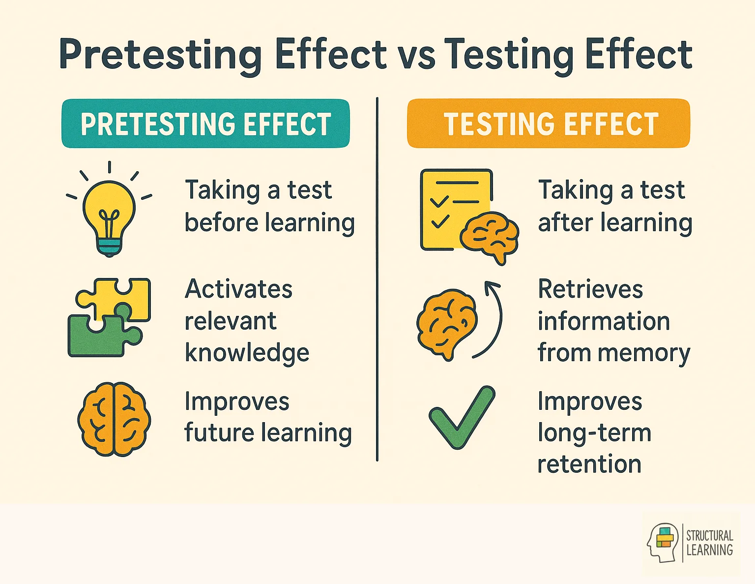 Visual comparison showing differences between pretesting effect and <a href=