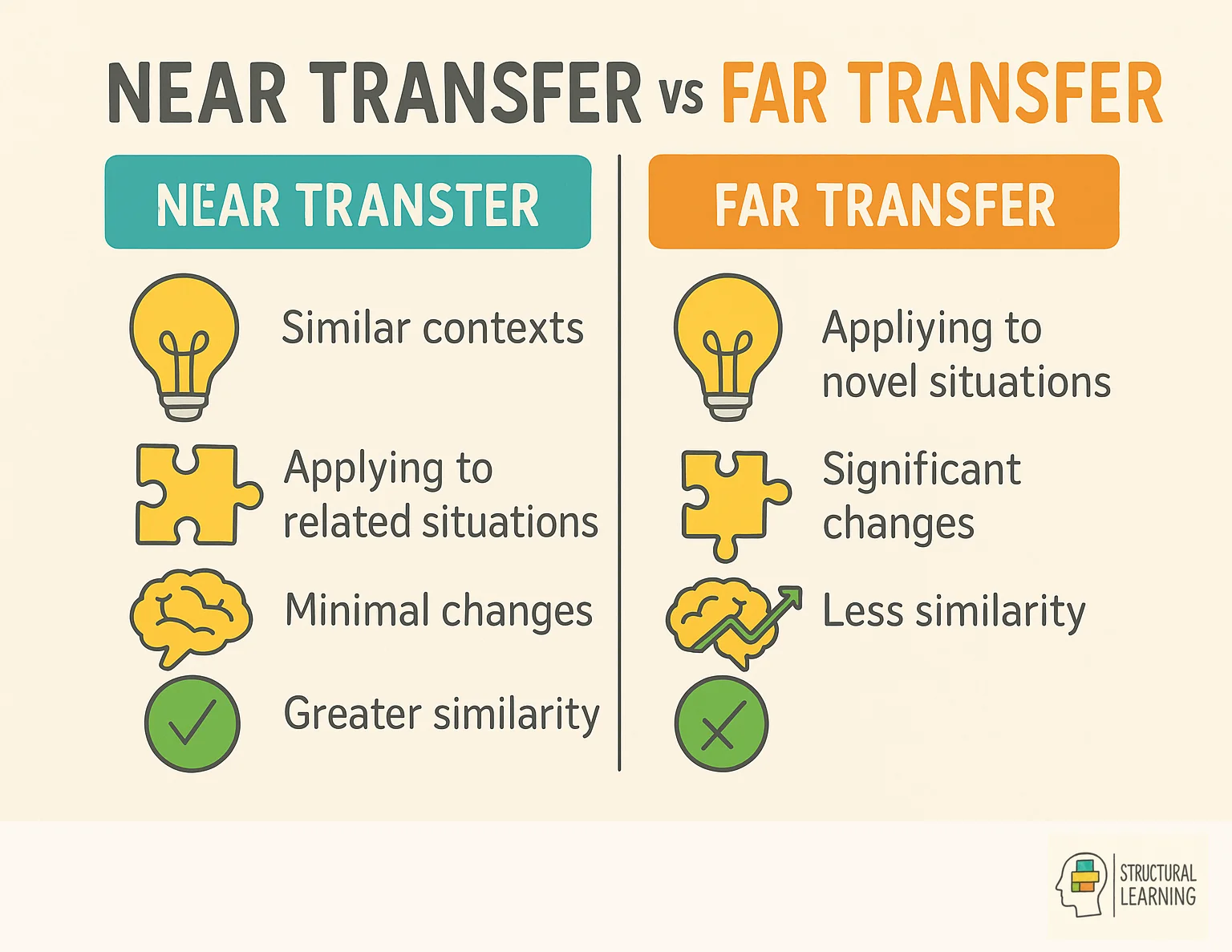 Infographic comparing near transfer vs far transfer in education showing key differences