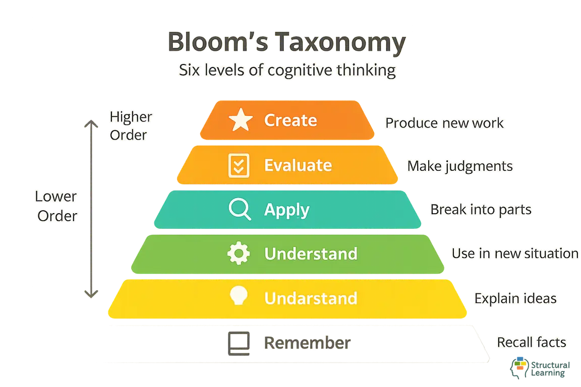 Diagram explaining Blooms Taxonomy Verbs