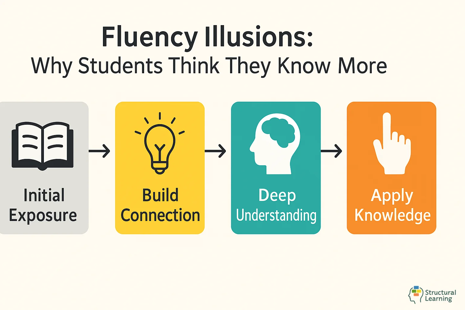 Diagram explaining Fluency Illusions: Why Students Think They Know More Than They Do