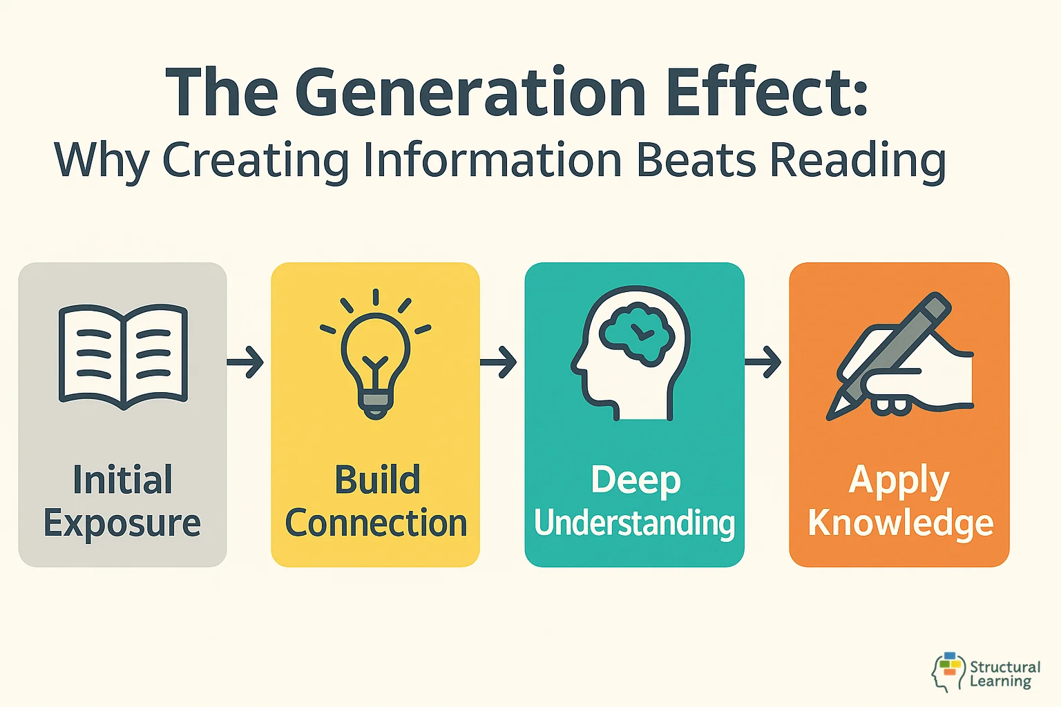 Diagram explaining The Generation Effect: Why Creating Information Beats Reading It