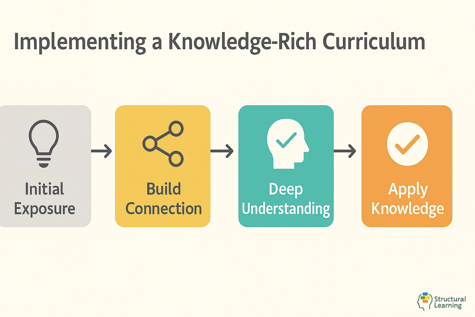 Diagram explaining Implementing a Knowledge-Rich Curriculum