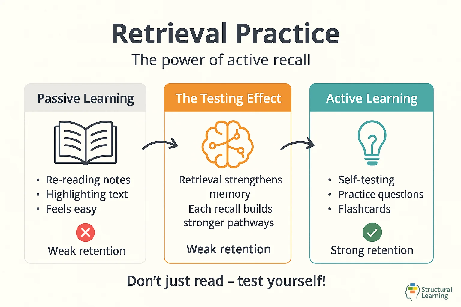 Diagram explaining The Testing Effect: How Retrieval Practice Strengthens Learning