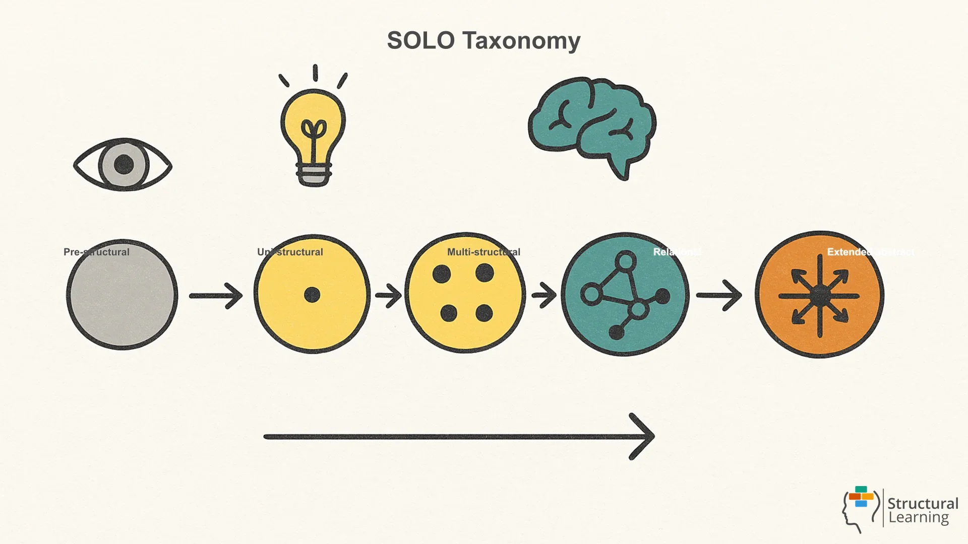 Diagram explaining A teacher's guide to SOLO Taxonomy