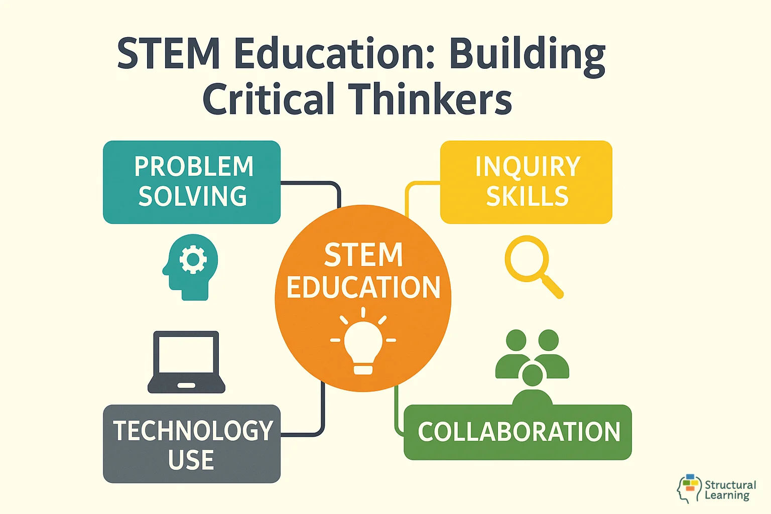 Diagram explaining STEM Education: Building Critical Thinkers