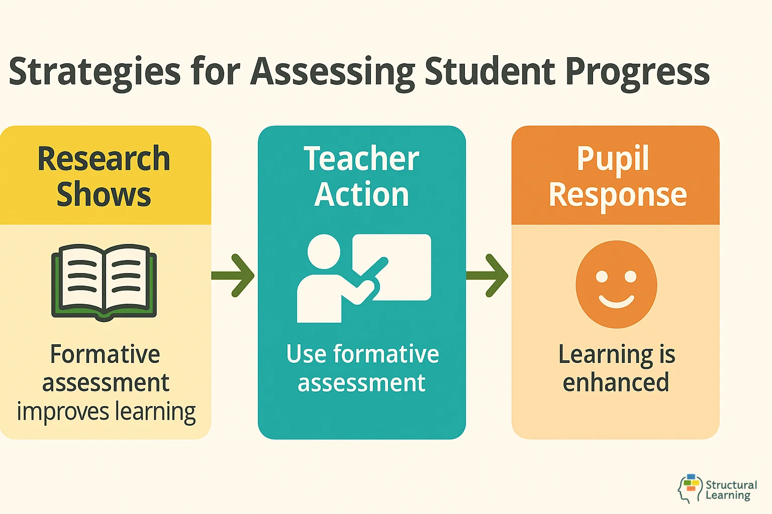 Diagram explaining Strategies for Assessing Student Progress