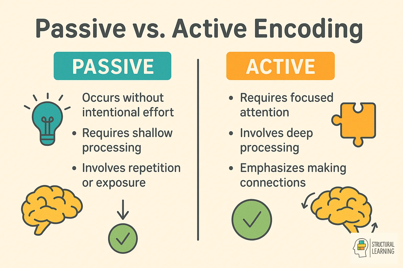 Comparison showing passive vs active encoding strategies for better student learning outcomes