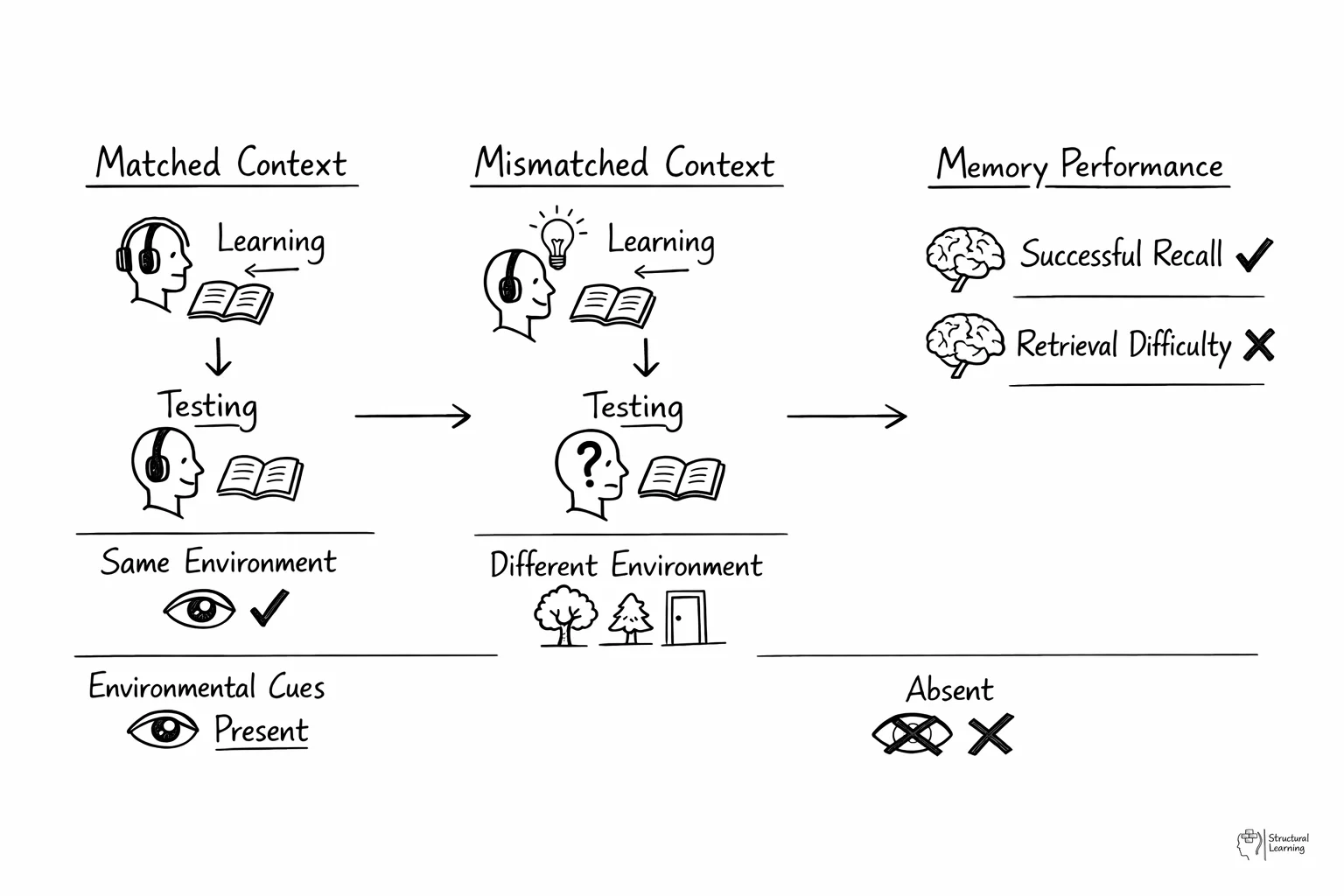 Diagram comparing matched versus mismatched learning contexts and their impact on memory retrieval