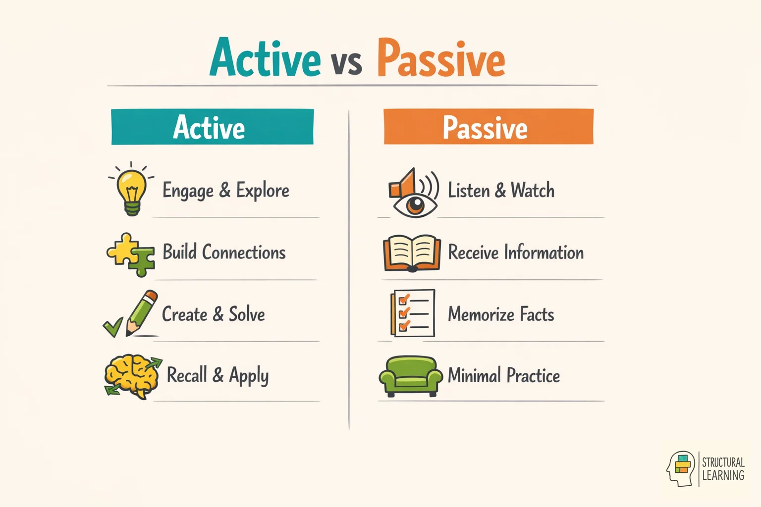 Comparison infographic showing active generation methods versus passive reading methods for learning