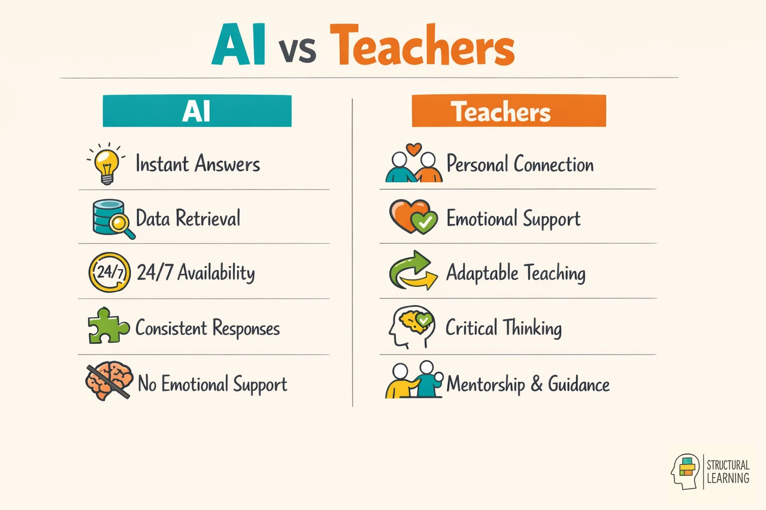 Comparison infographic showing AI strengths vs teacher strengths in education