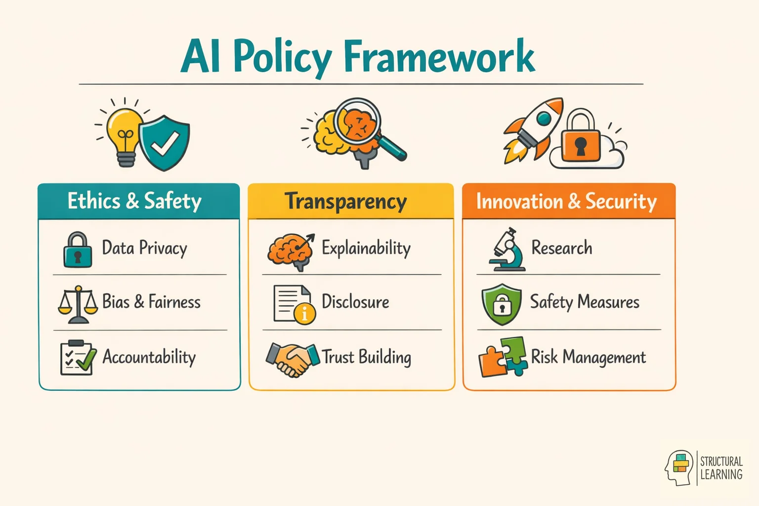 Six-component framework for creating effective AI policies in schools