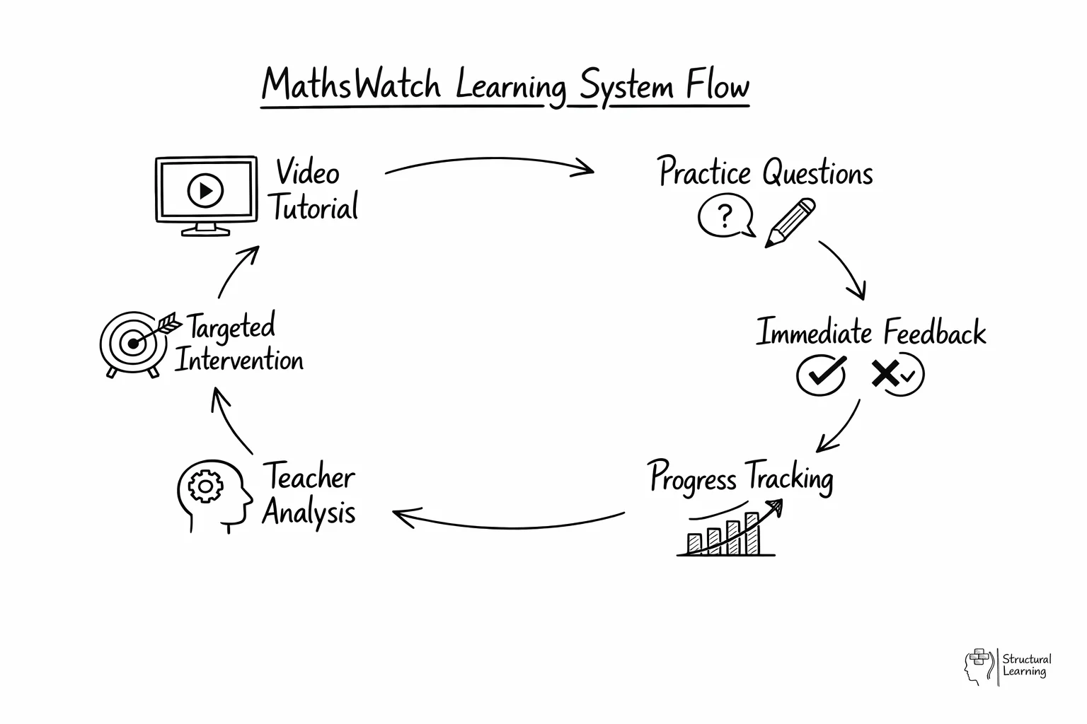Circular diagram showing MathsWatch's six-step learning cycle with connecting arrows