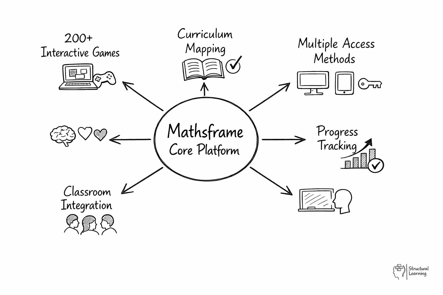 Hub diagram showing Mathsframe at center connected to games, curriculum, access methods, and tracking