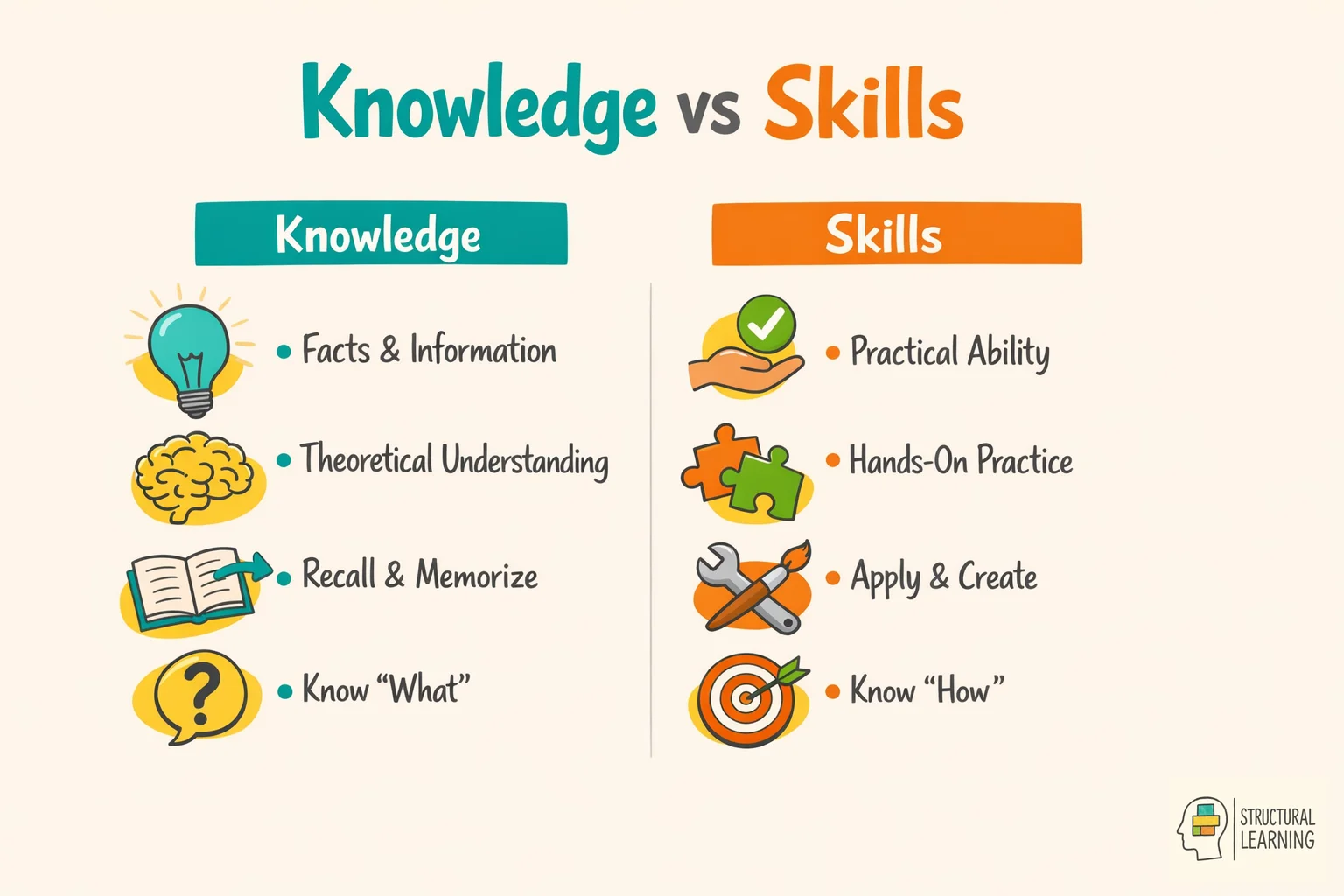 Infographic comparing knowledge and skills as interdependent elements of education