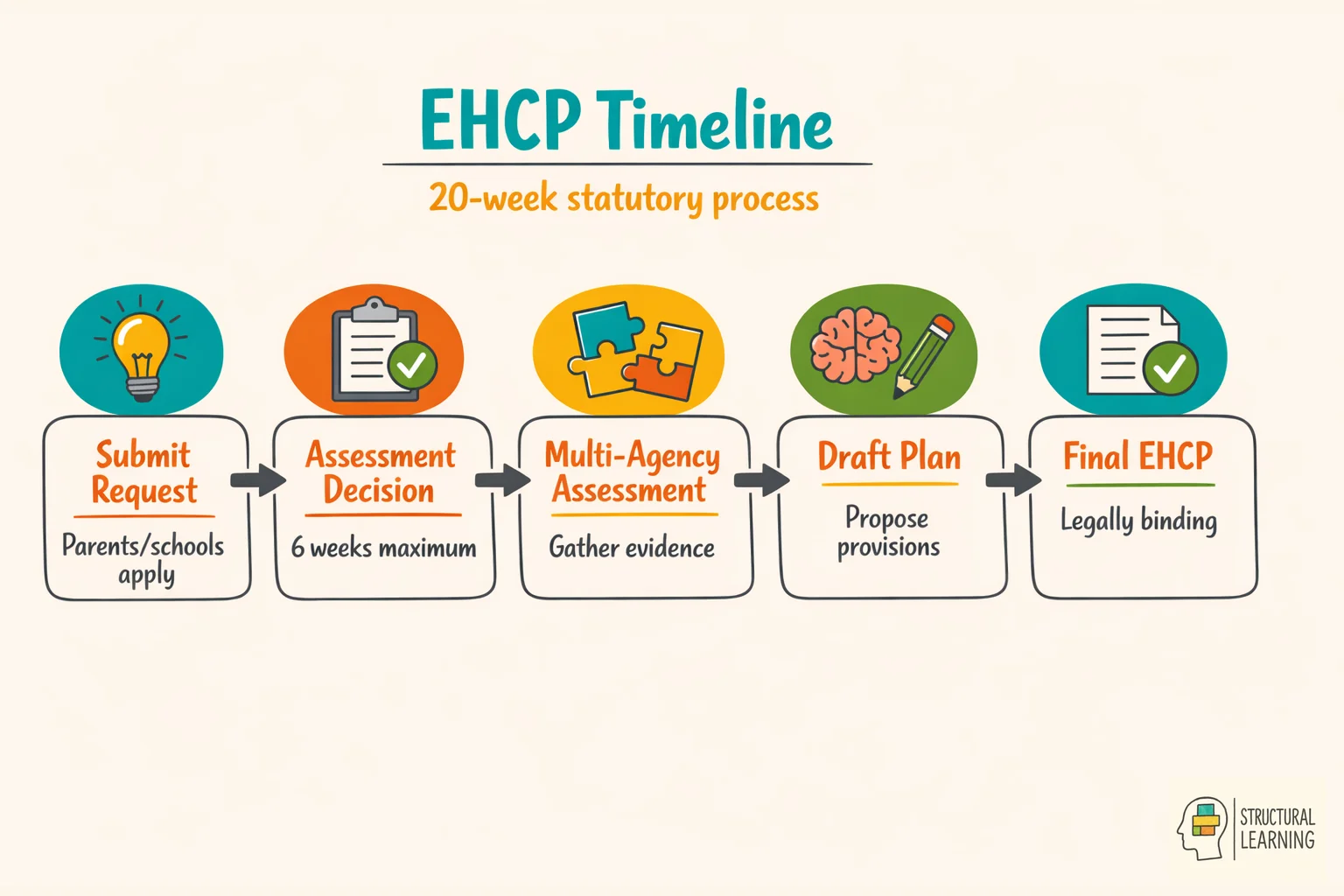 EHCP application process timeline showing 5 steps from request to final plan within 20 weeks