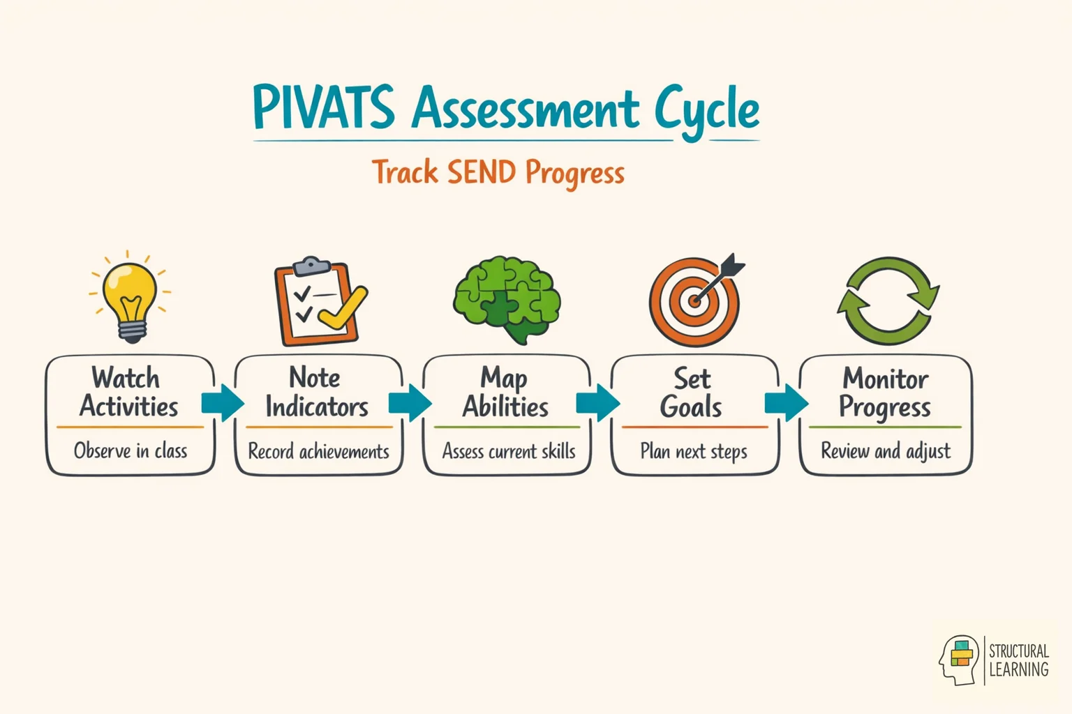 PIVATS assessment cycle infographic showing 5 steps for tracking SEND pupil progress
