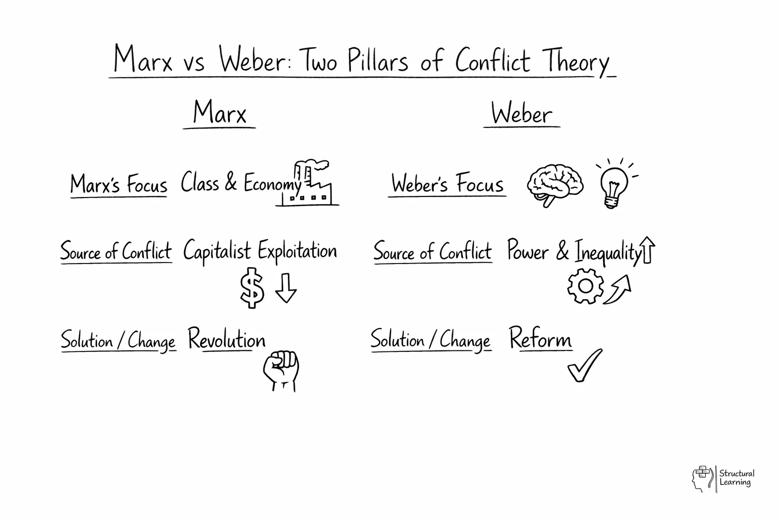 Comparison table showing Marx's economic class focus versus Weber's multi-dimensional power approach