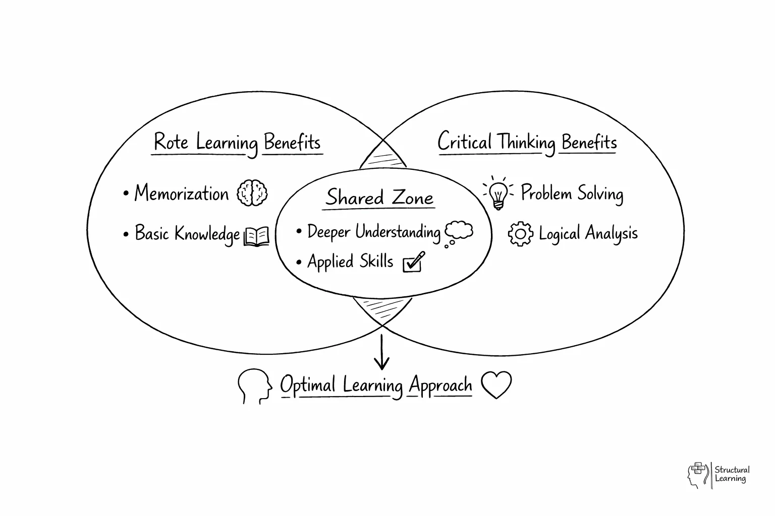 Venn diagram showing rote learning and critical thinking overlap for optimal education