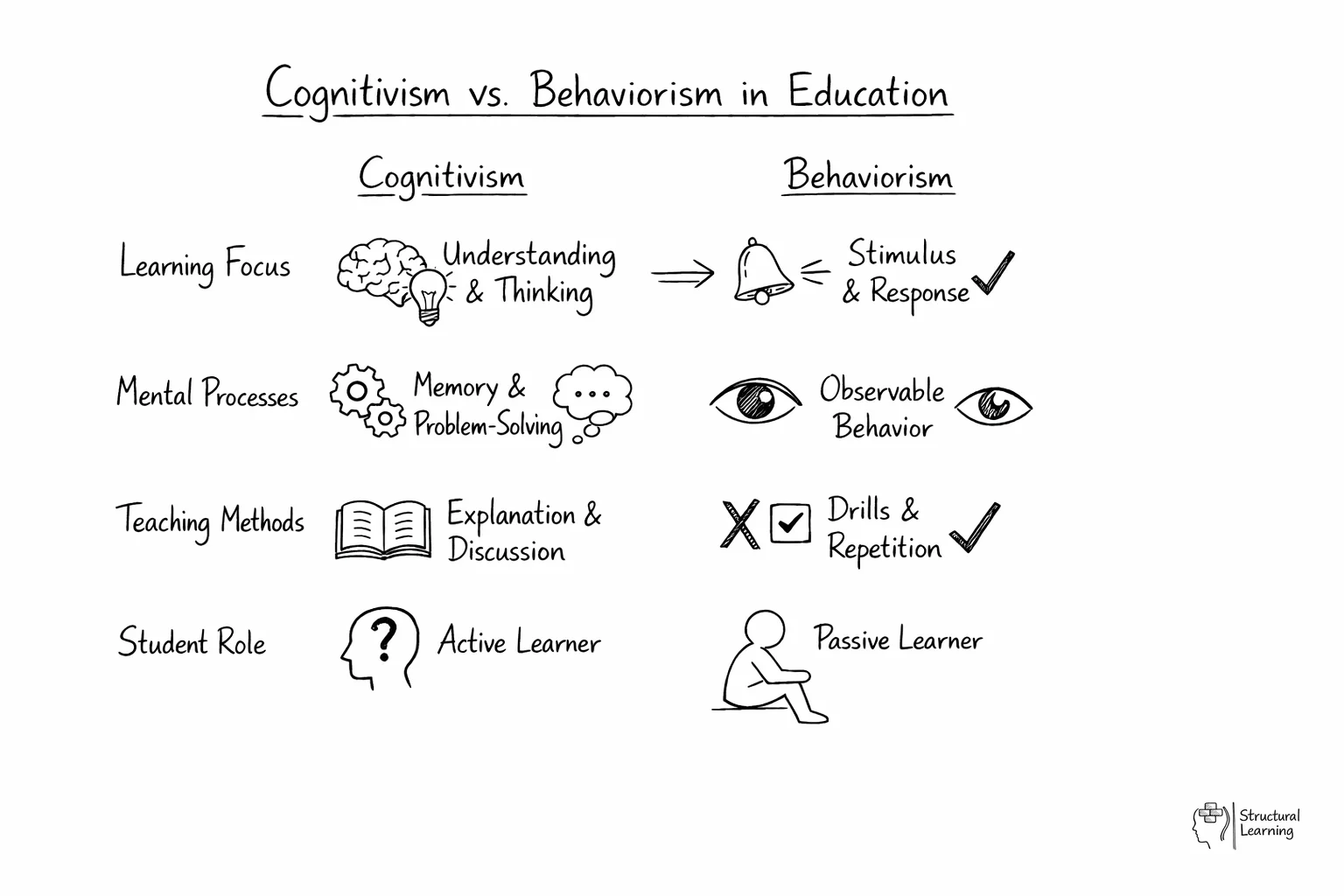 Comparison chart showing differences between cognitivist and behaviorist educational approaches