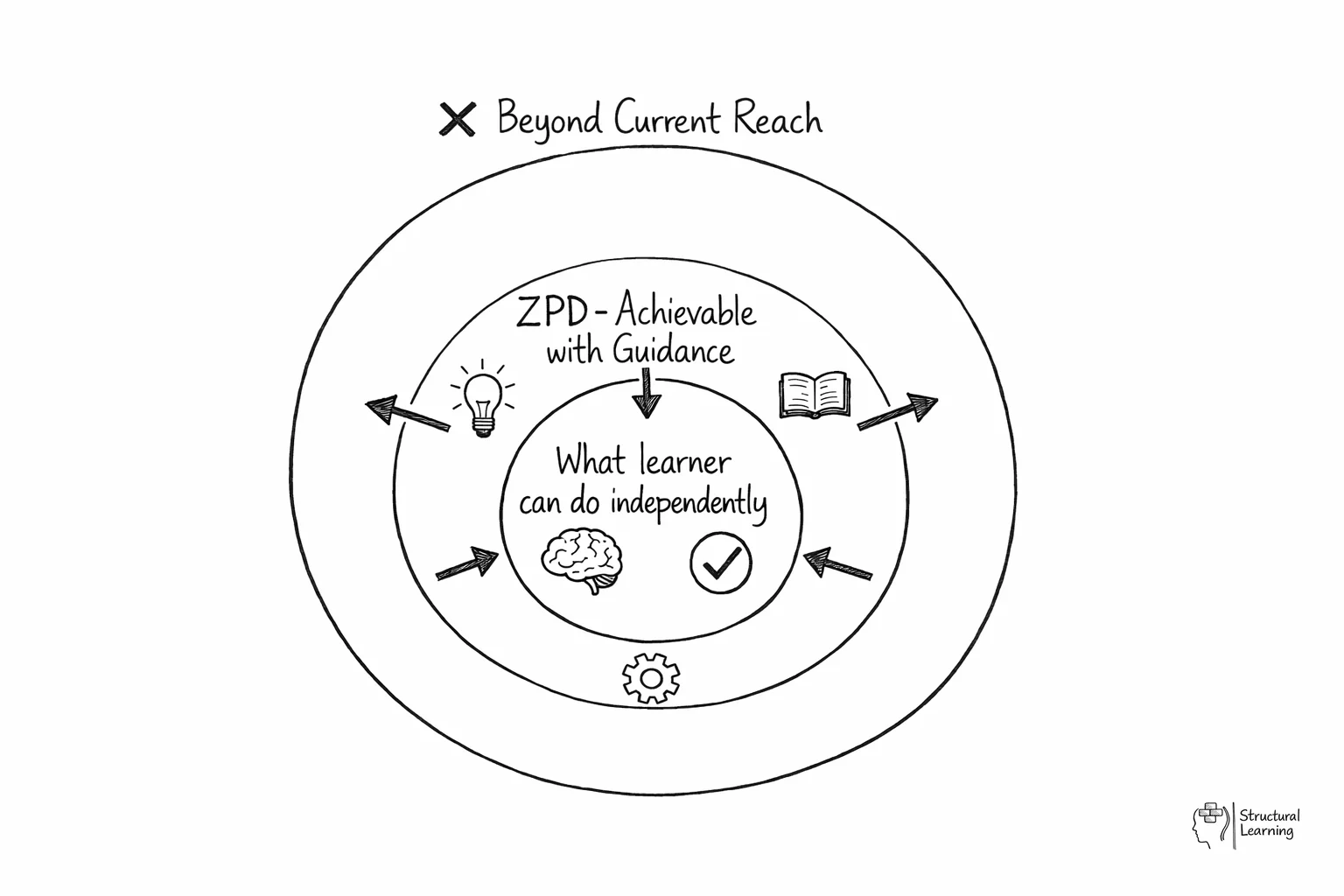 Concentric circles showing learner's independent abilities inside ZPD zone with guidance support