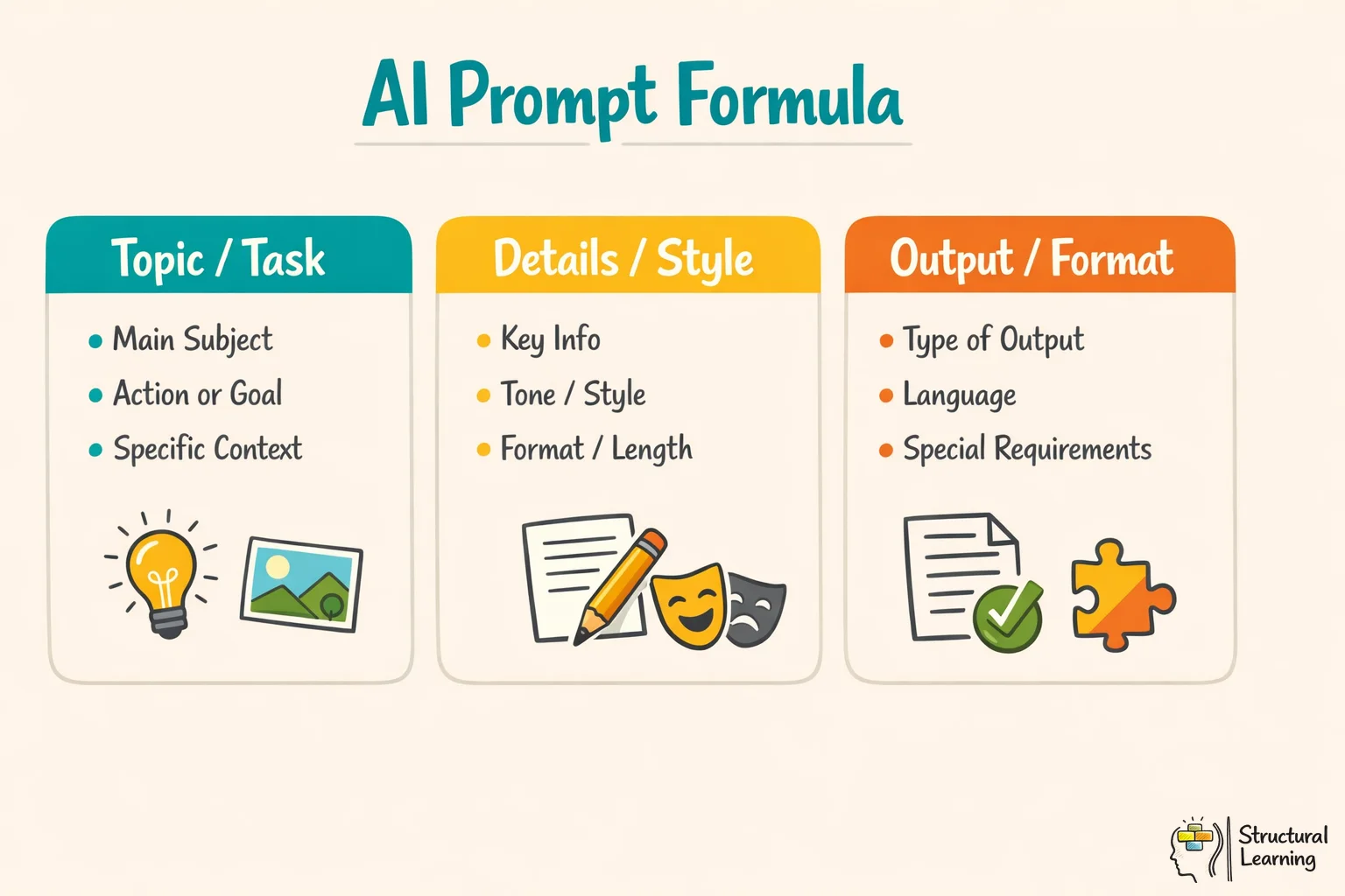 Four-element AI prompt framework for teachers: Role, Task, Context, and Format components