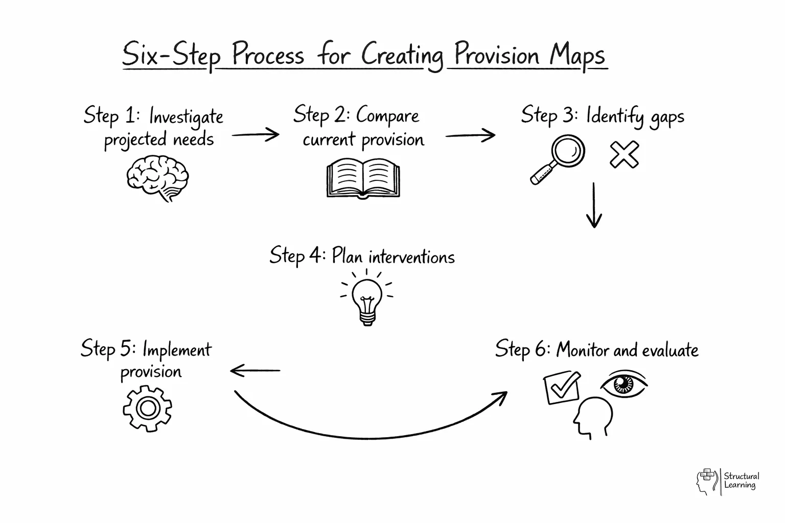 Flow diagram showing 6 sequential steps for creating effective provision maps in schools