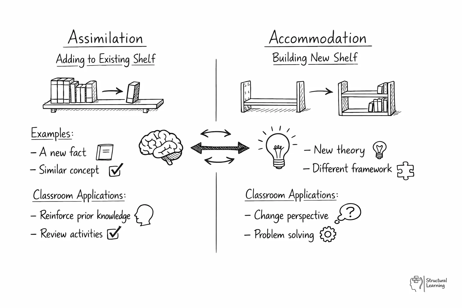 Comparison diagram showing assimilation vs accommodation learning processes with bookshelf metaphors