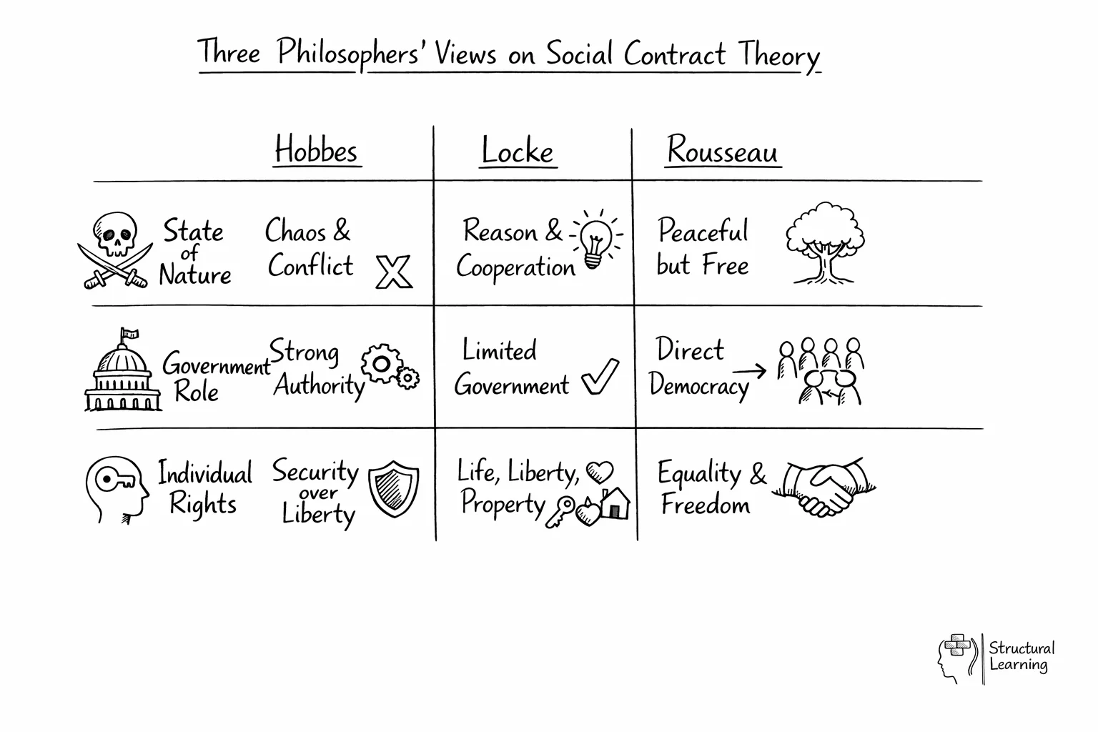 Comparison table showing Hobbes', Locke's, and Rousseau's different views on social contract theory