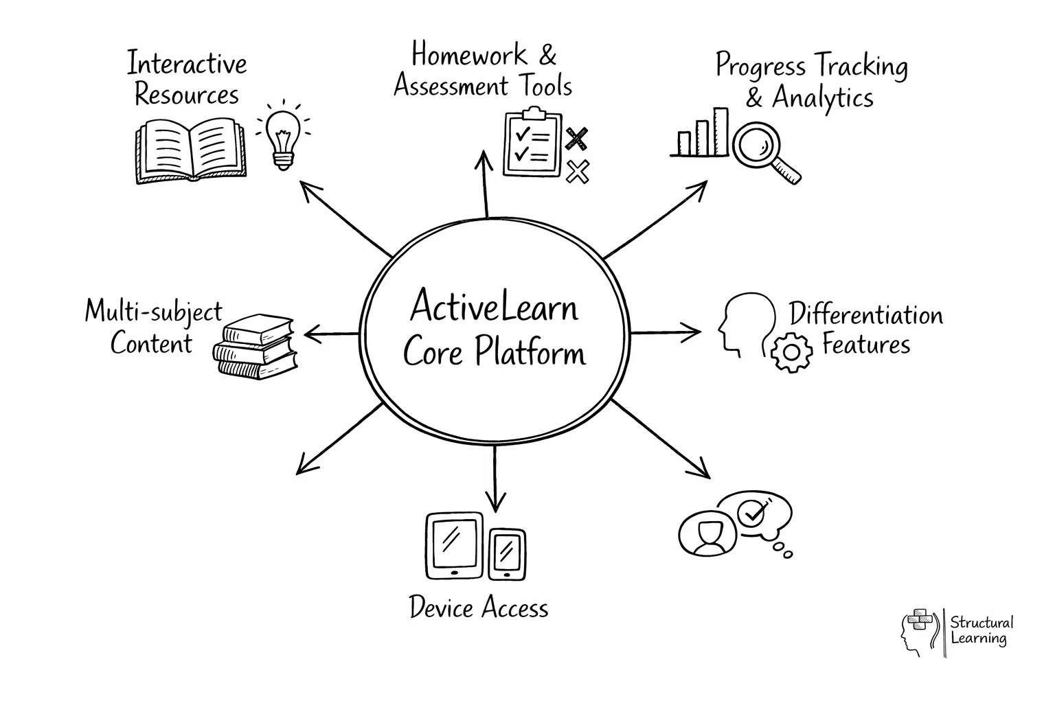 Hub diagram showing ActiveLearn's core platform connected to its key features and tools