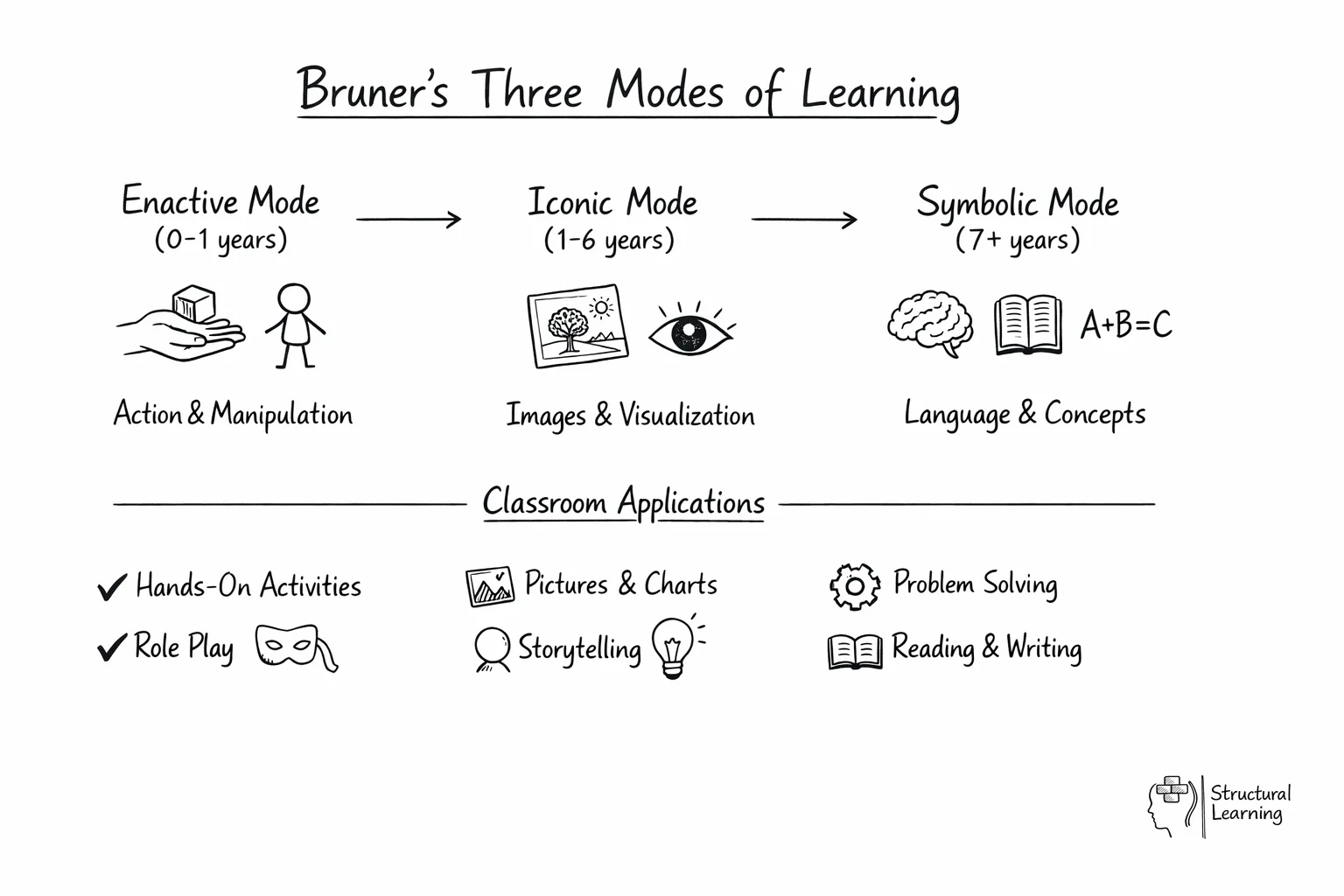 Comparison of Bruner's three learning modes showing age progression from hands-on to visual to abstract thinking