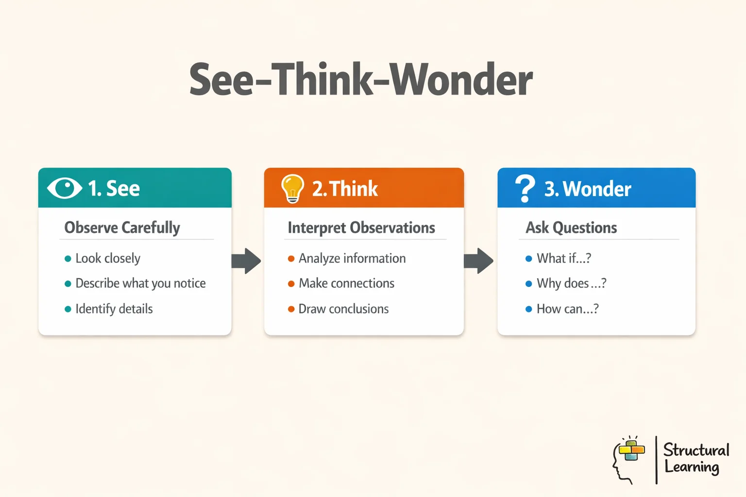 See-Think-Wonder infographic showing 3-step process: See (observe), Think (interpret), Wonder (question)