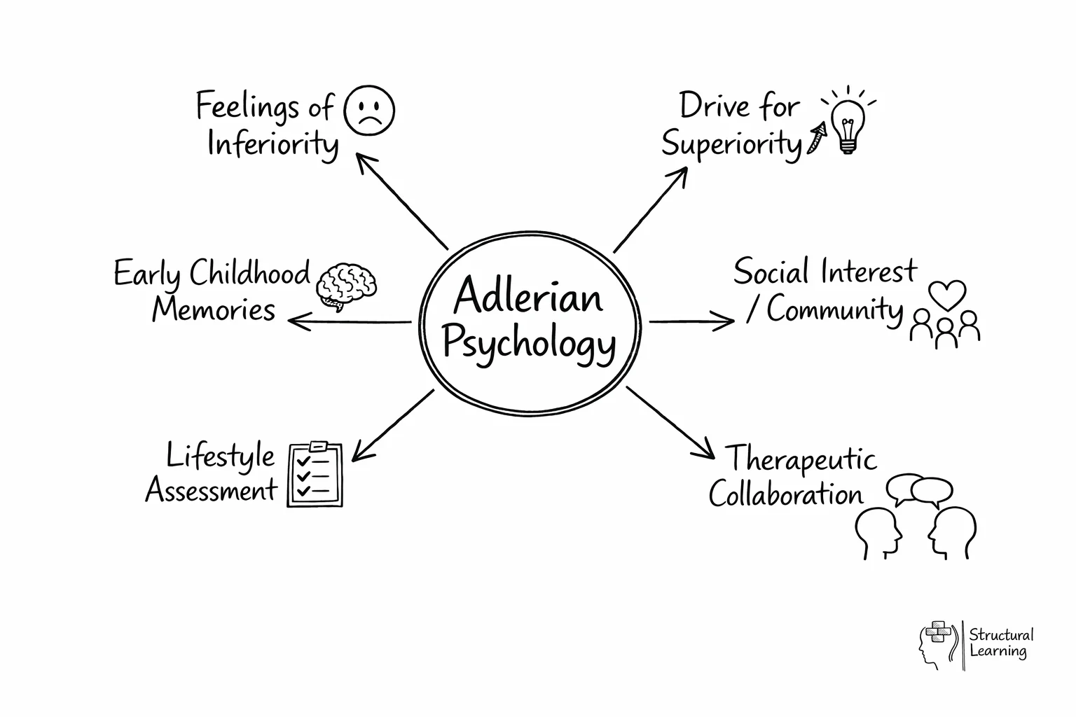 Mind map showing Adlerian Psychology at center with six key principles radiating outward