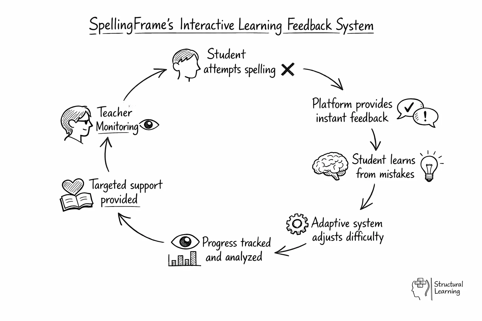 Circular diagram showing SpellingFrame's continuous feedback cycle from student input to <a href=