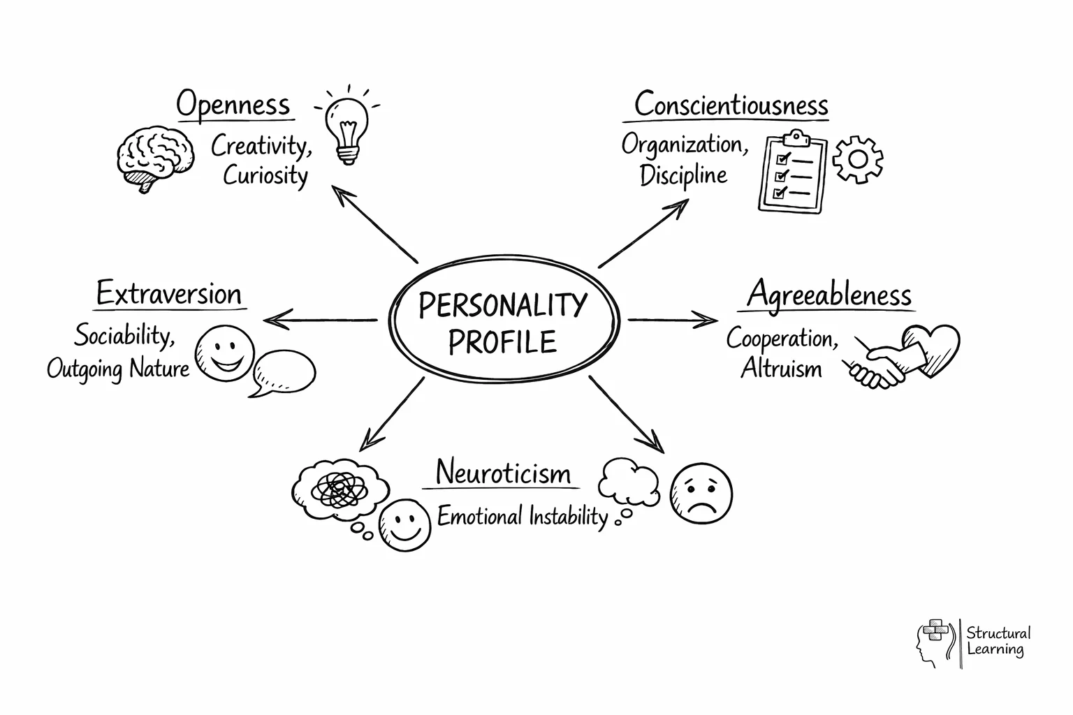 Hub-and-spoke diagram showing five personality factors radiating from central personality profile