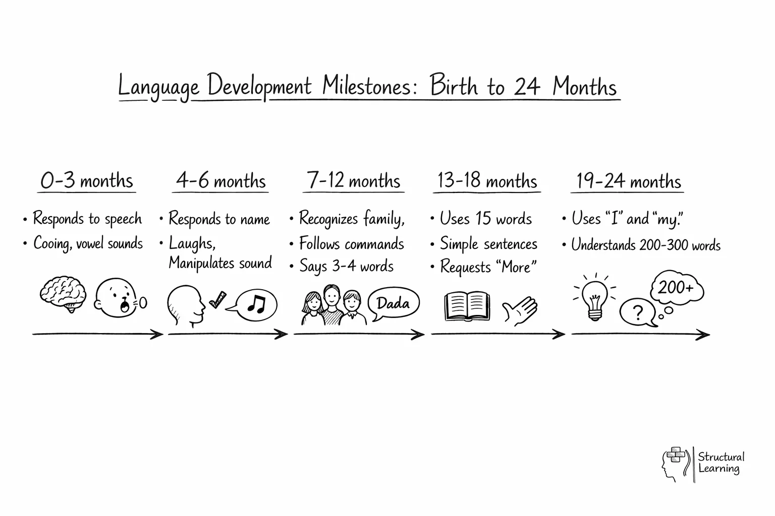 Timeline showing language development milestones from birth to 24 months with key abilities at each stage
